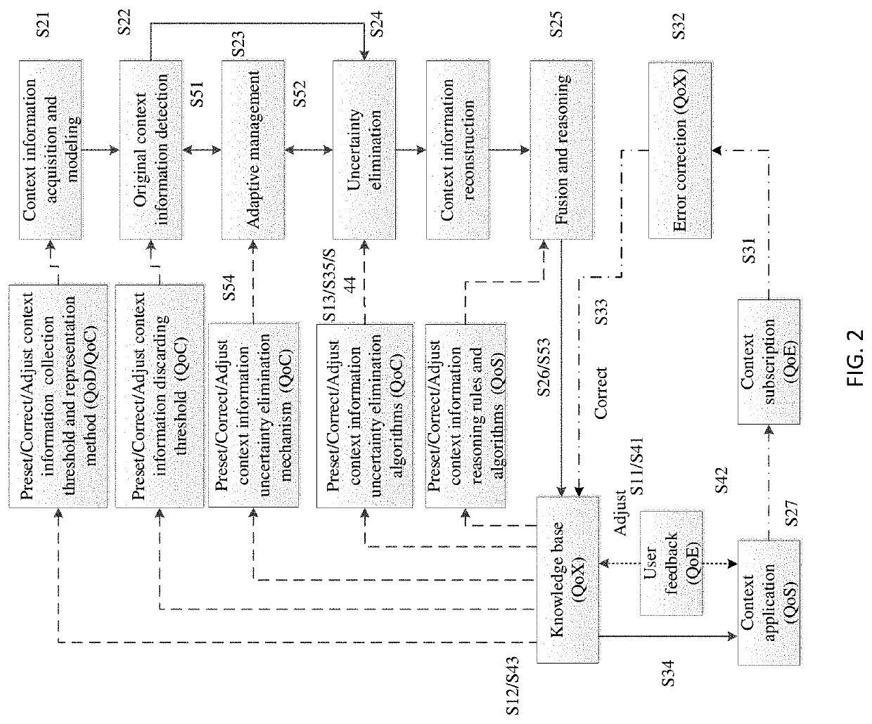 Context information uncertainty elimination system and working method based on qox adaptive management