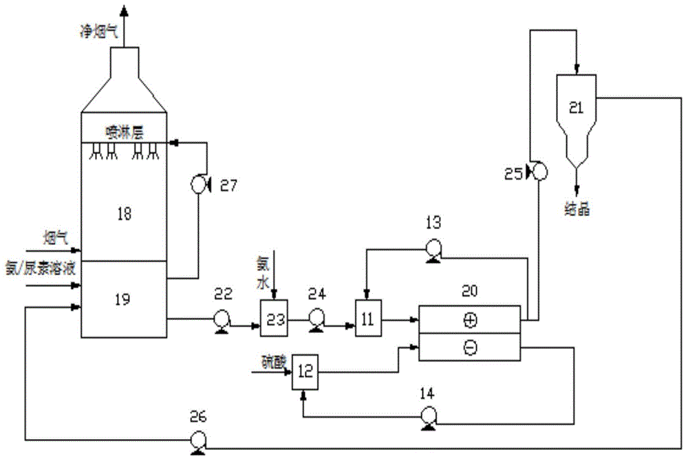 Device and method for preparing ammonium persulphate with ammonia and urea solution flue gas purified absorption solution