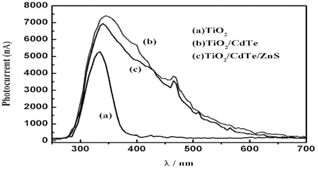 Preparation method of zinc sulfide (ZnS)/cadmium telluride (CdTe) quantum dot sensitization titanium dioxide (TiO2) nano film