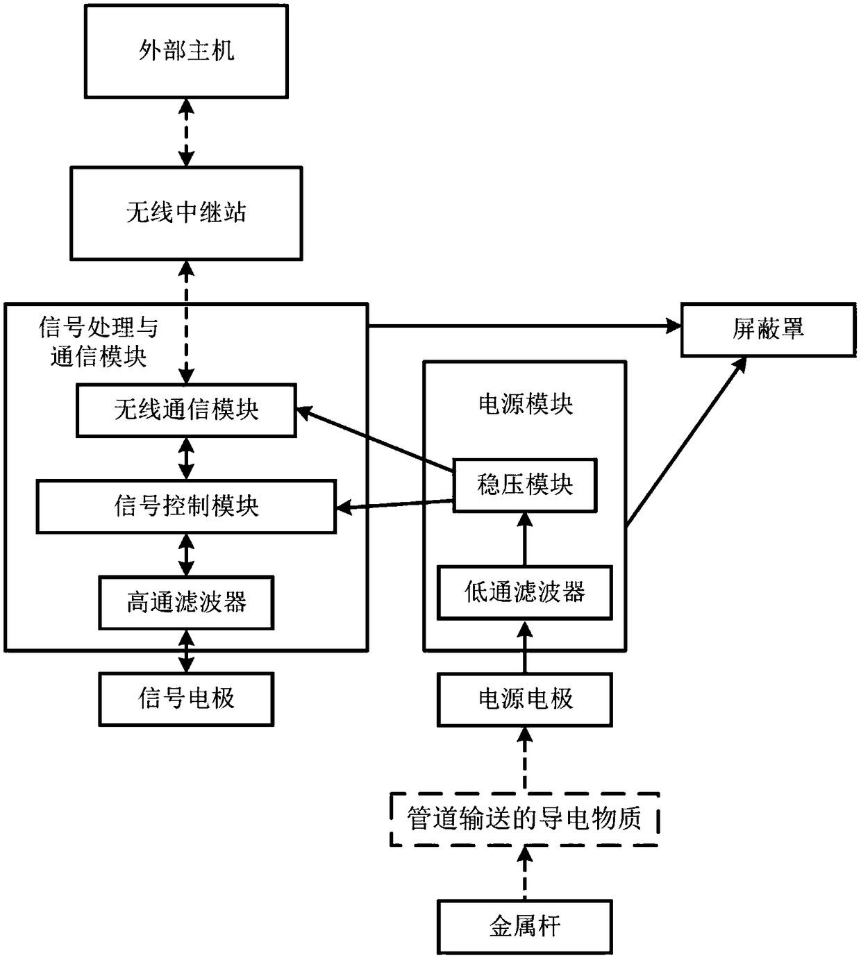 Wireless communication-based central power supply type impedance imaging measurement device