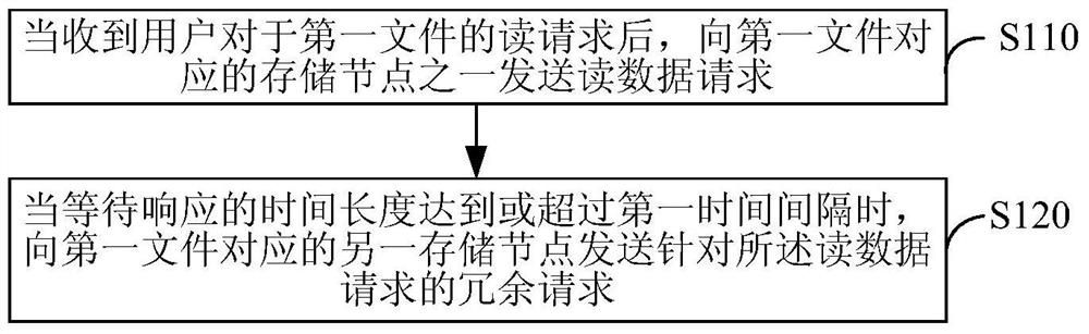 A reading method and device in a distributed system