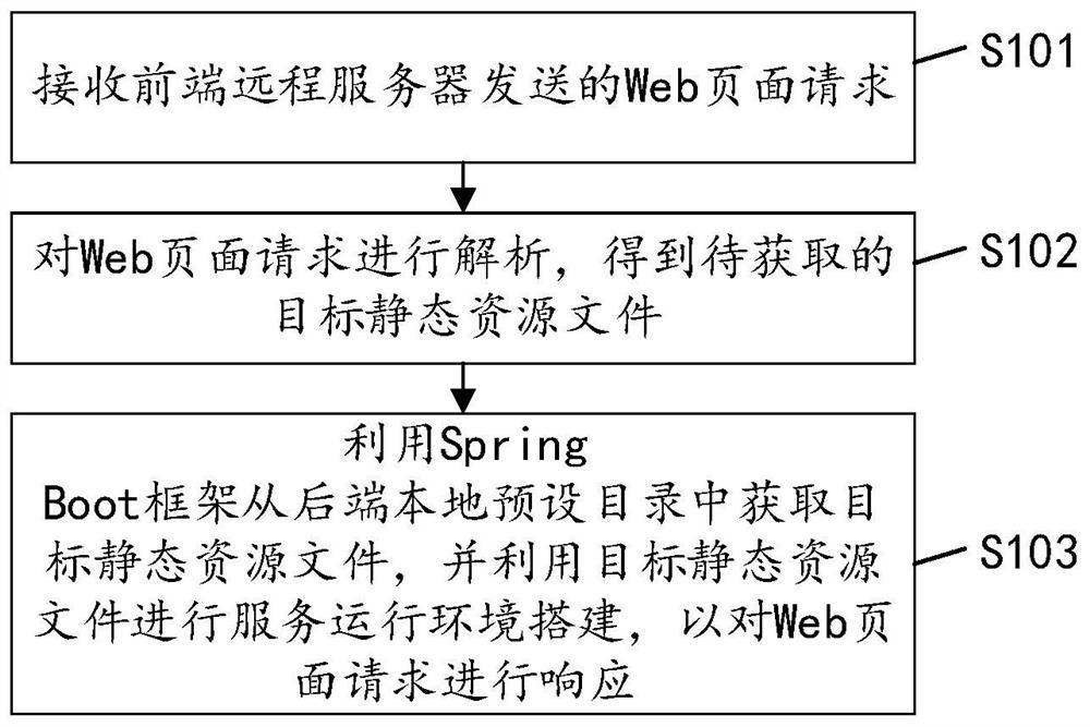 Response method, device and equipment of Web page request and storage medium