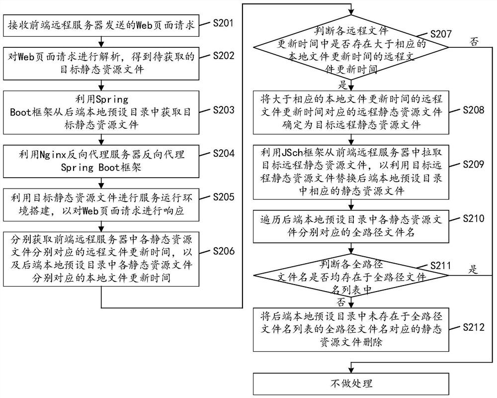 Response method, device and equipment of Web page request and storage medium