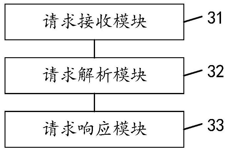 Response method, device and equipment of Web page request and storage medium