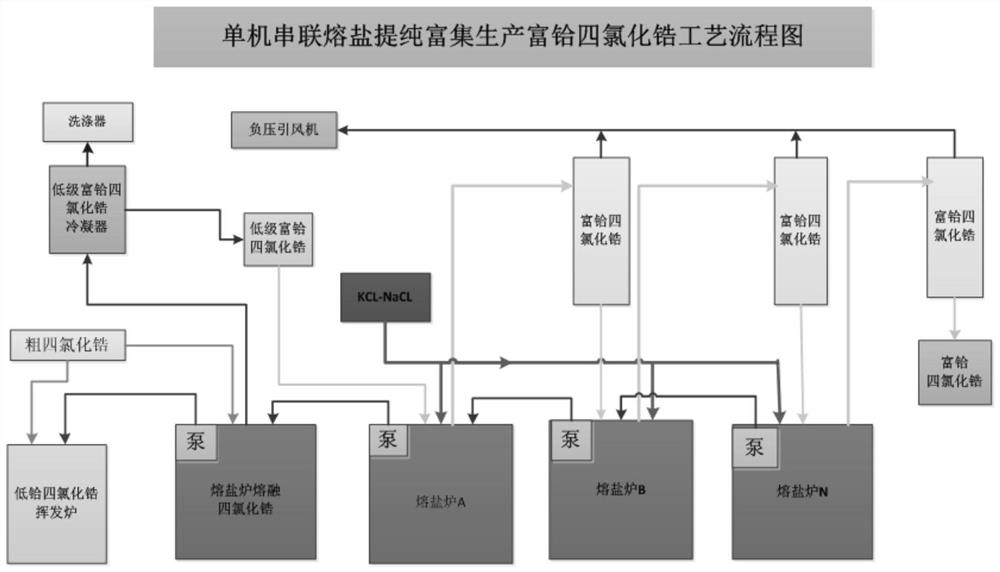 Method for enriching hafnium tetrachloride by taking crude zirconium tetrachloride as raw material