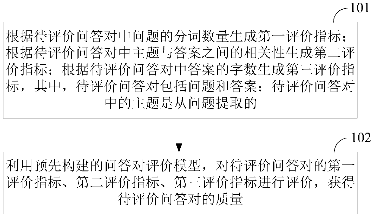 Question and answer pair evaluation method and device, storage medium and equipment