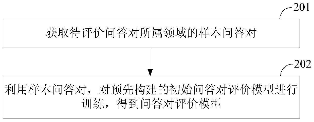 Question and answer pair evaluation method and device, storage medium and equipment