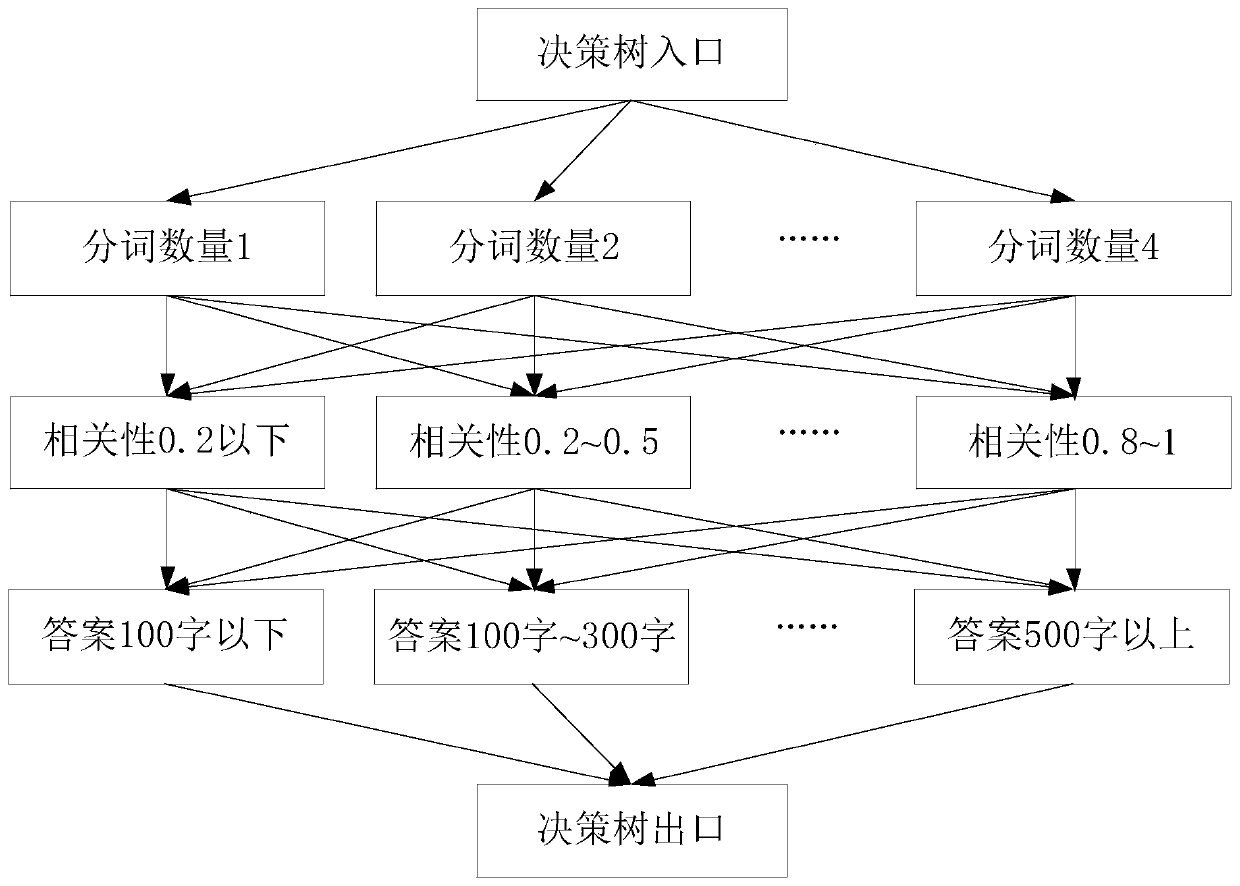 Question and answer pair evaluation method and device, storage medium and equipment