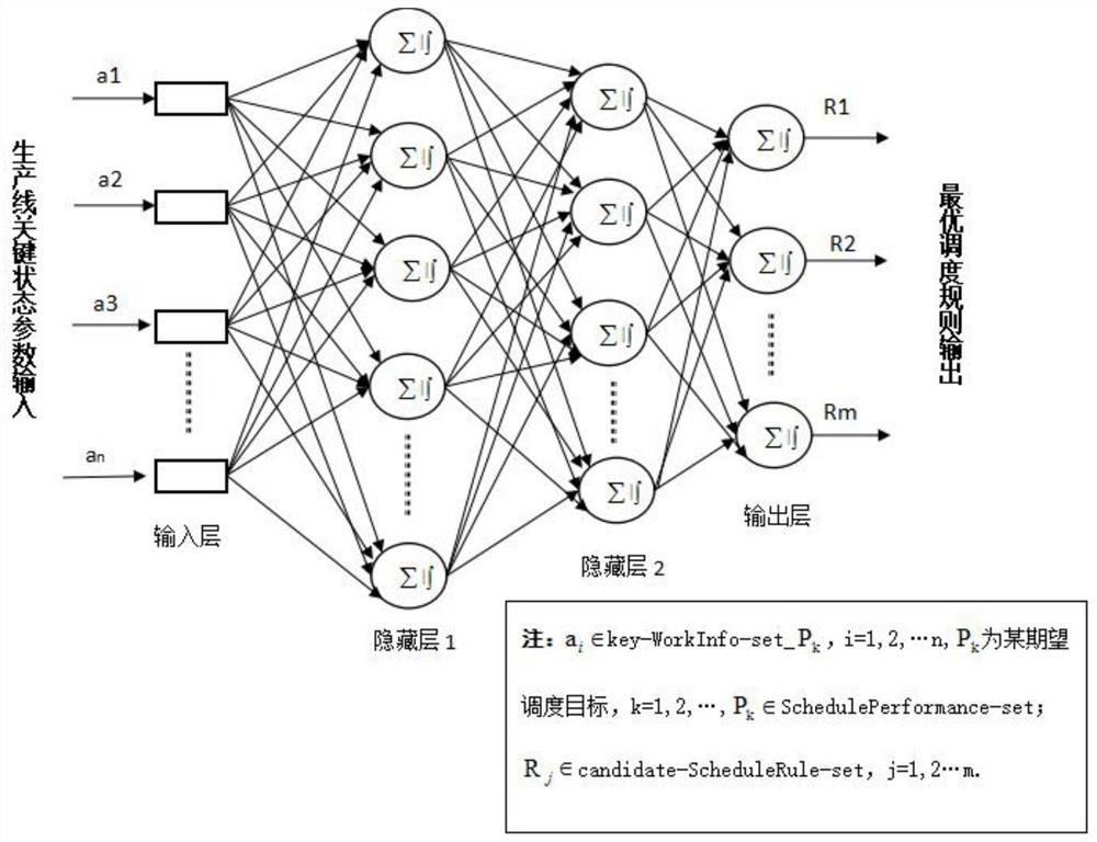 A method for intelligent selection of dynamic job shop scheduling rules driven by production data