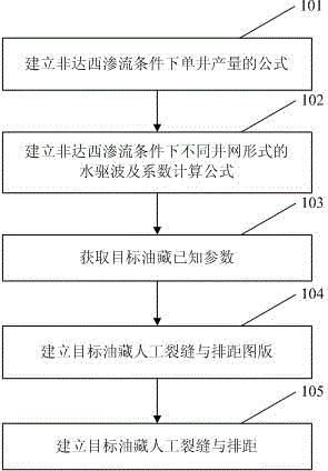 Determining method for distance of well-drain and length of pressure break of low penetration oil reservoir artificial fracture