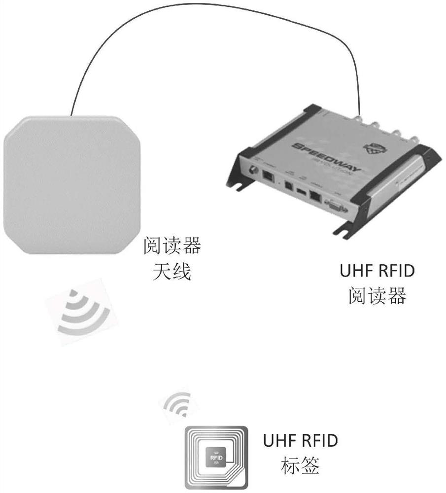 UHF RFID tag ranging method based on multi-frequency carrier phase difference