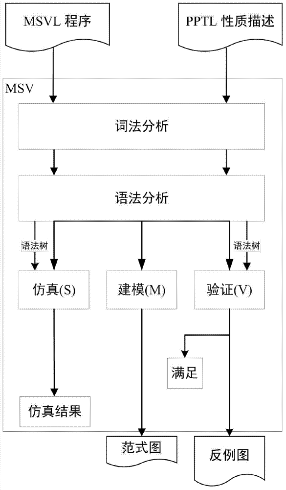 A MSVL-based social network system modeling and privacy policy property verification method