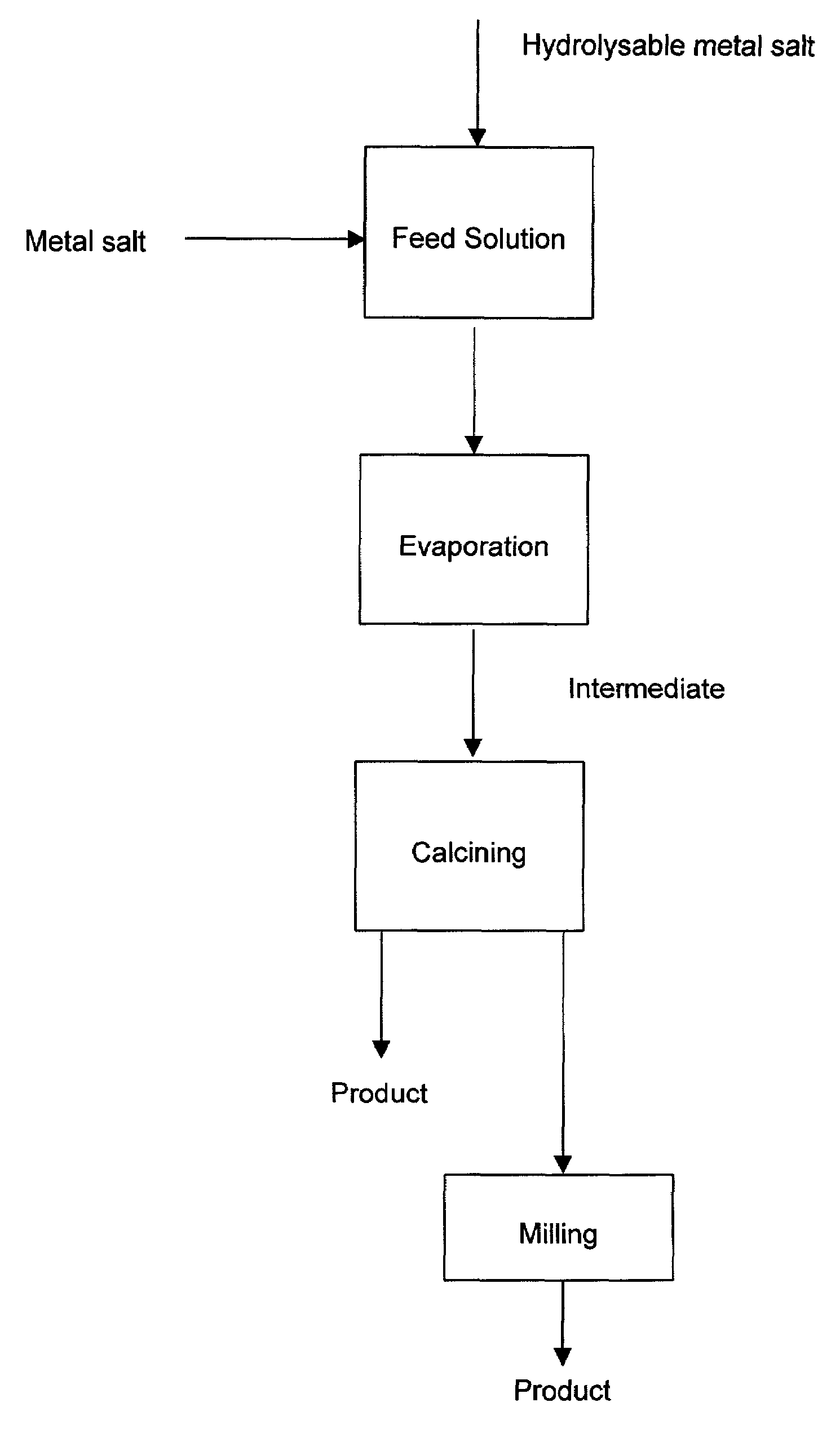 Method for producing mixed metal oxides and metal oxide compounds