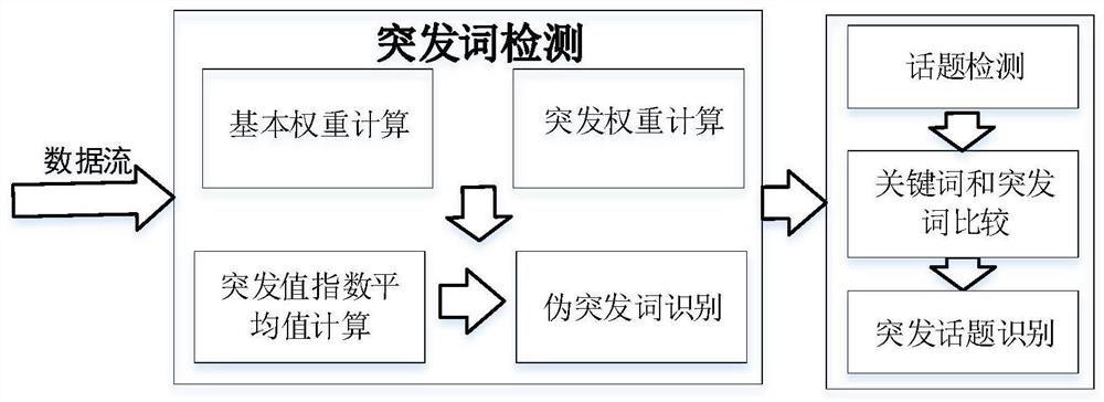 Microblog burst topic detection method based on burst word detection and filtering