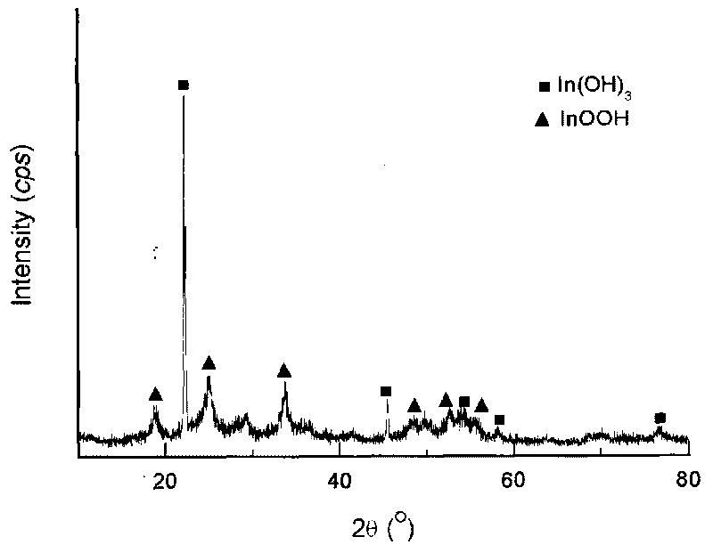 Preparation method of indium tin oxide nano-powder with controllable crystalline form