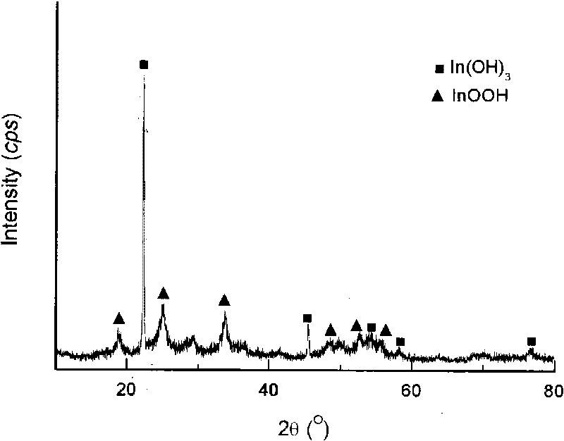 Preparation method of indium tin oxide nano-powder with controllable crystalline form