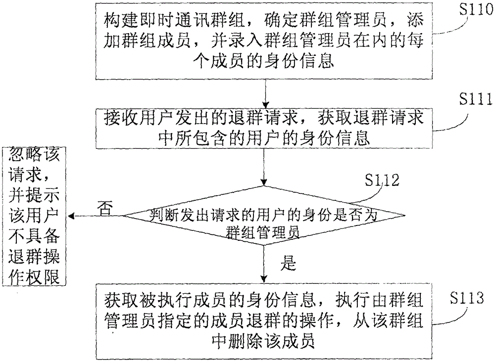 Mobile terminal instant messaging group member control method and device