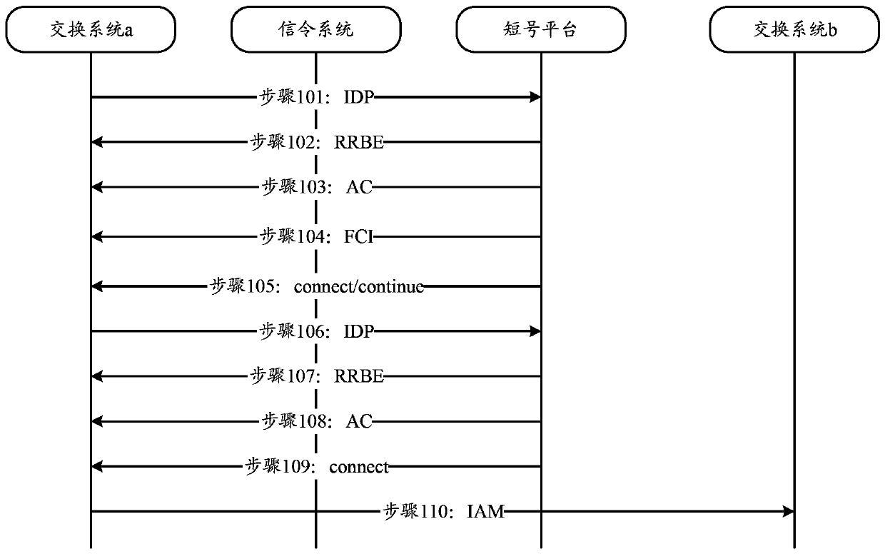 Call connection method, system and device applied to virtual private mobile network