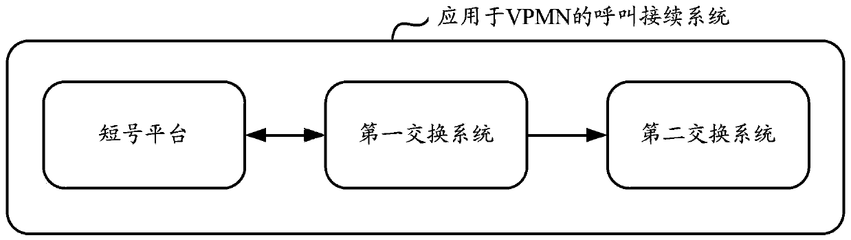 Call connection method, system and device applied to virtual private mobile network