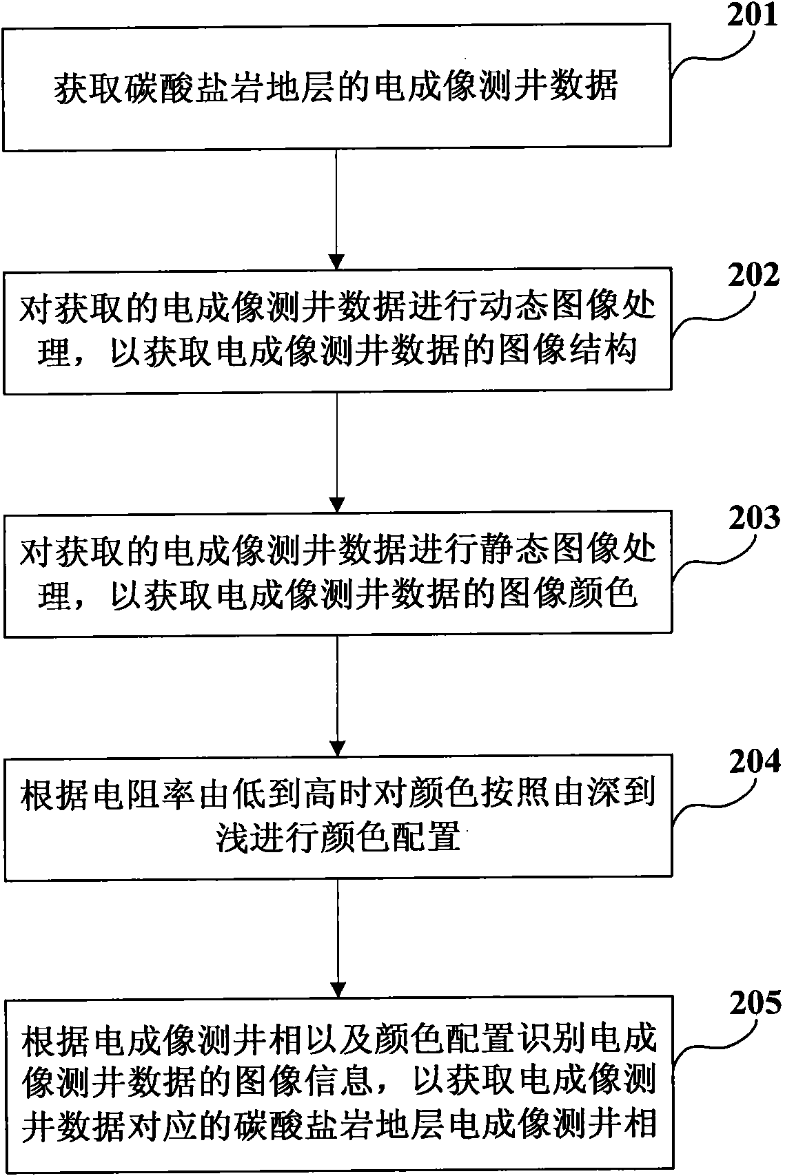 Identification method for electric imaging electrofacies of carbonate formation and device thereof