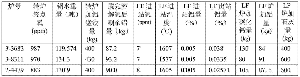 Method for determining amount of slagging material and deoxidized alloy added into LF (Low-Frequency) refining furnace by use of reference heat method