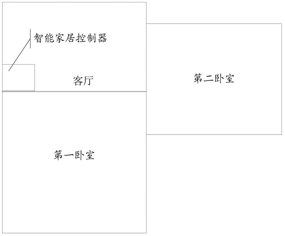 Intelligent household device control method and intelligent household controller