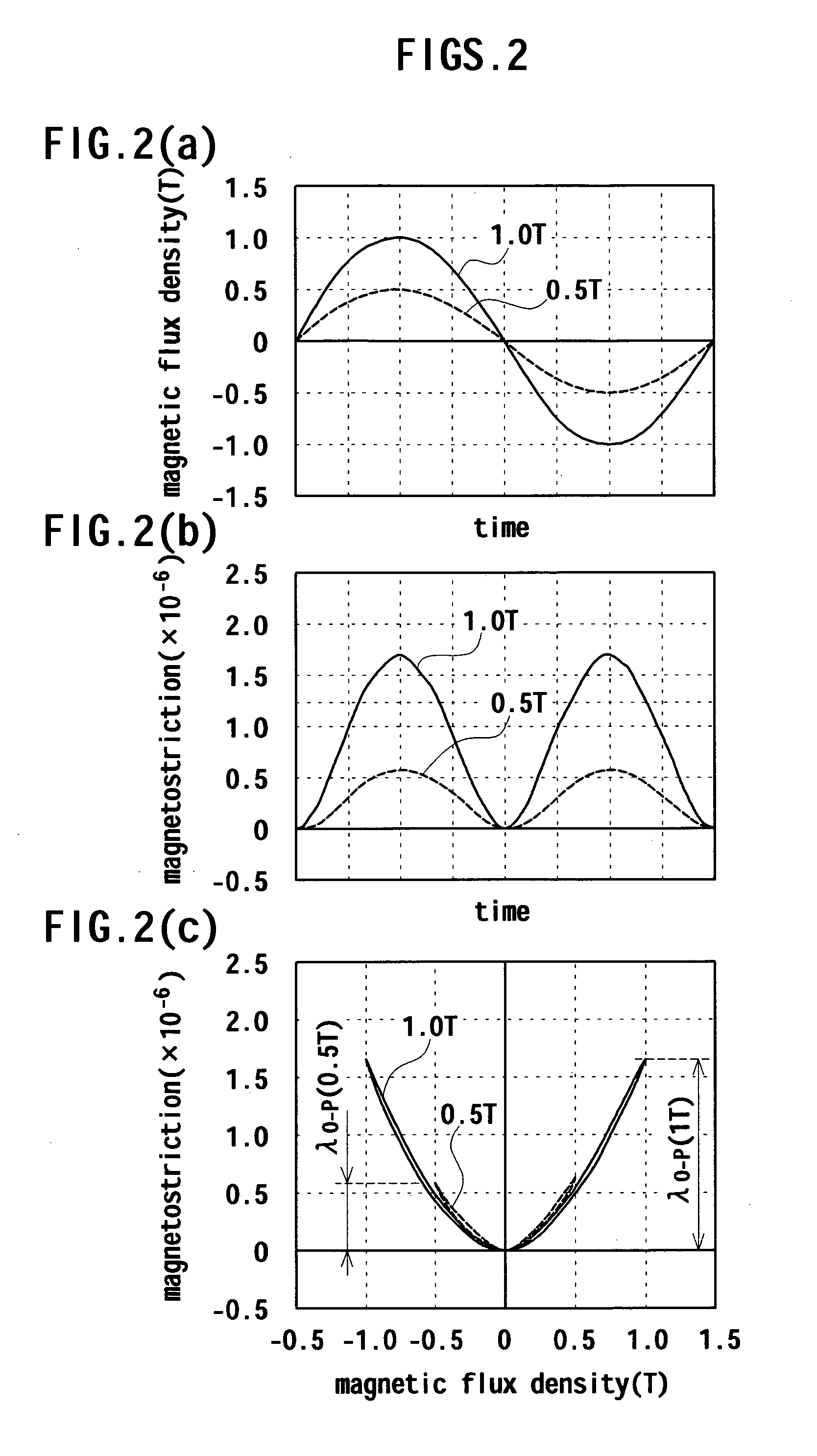 Low Magnetostrictive Body and Dust Core Using the Same