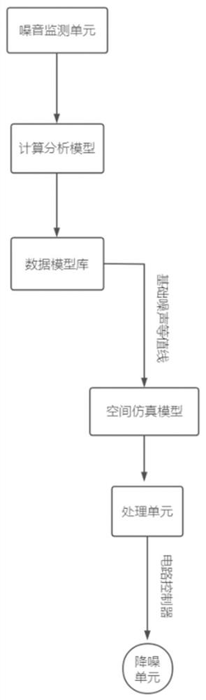 Vibration and noise reduction method based on howling of traffic flow on elevated road outside building