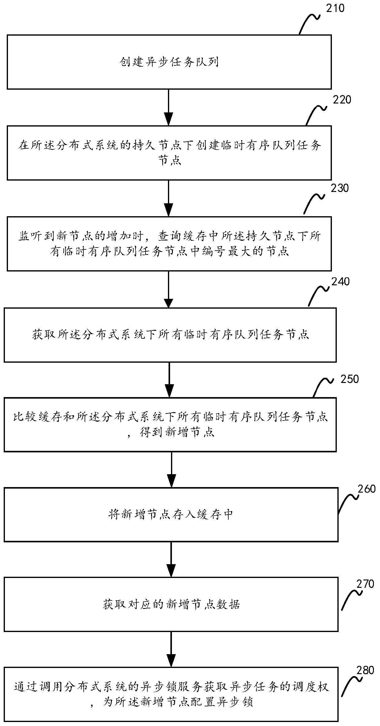 ZooKeeper-based distributed asynchronous queue implementation method and device, equipment and medium