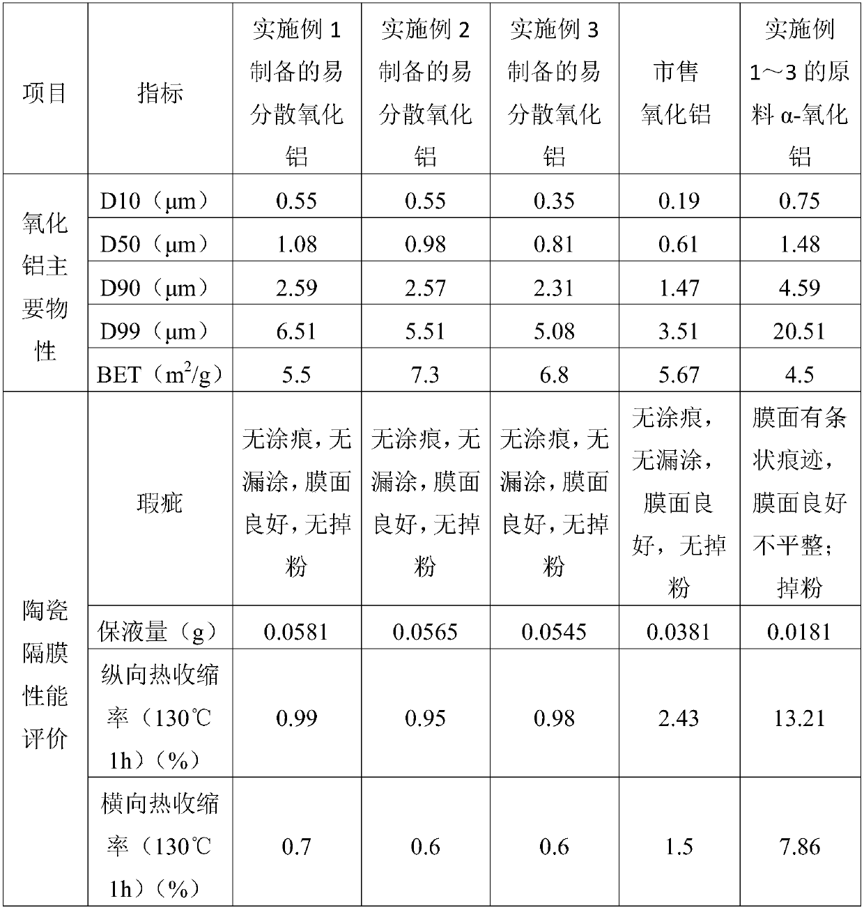 Easily dispersed aluminum oxide for ceramic membrane of lithium battery and preparation method thereof