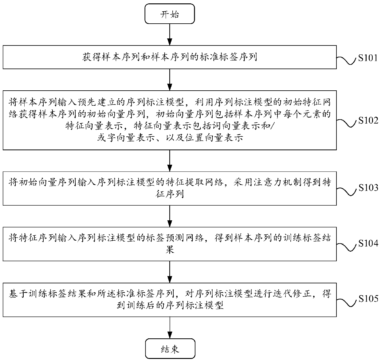 Sequence labeling model training method, electronic medical record processing method and related device