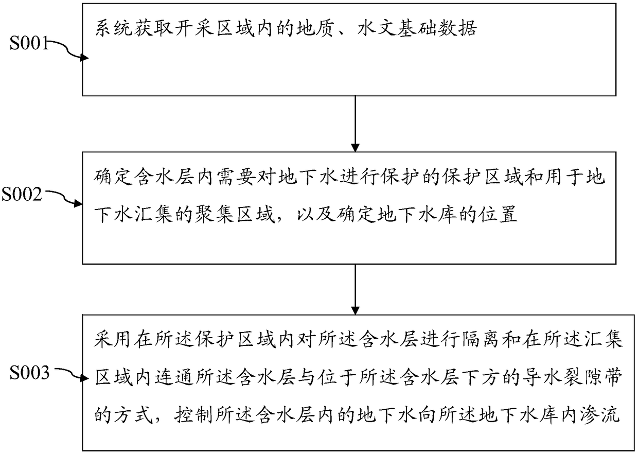 A method for regulating groundwater resources in coal mining areas