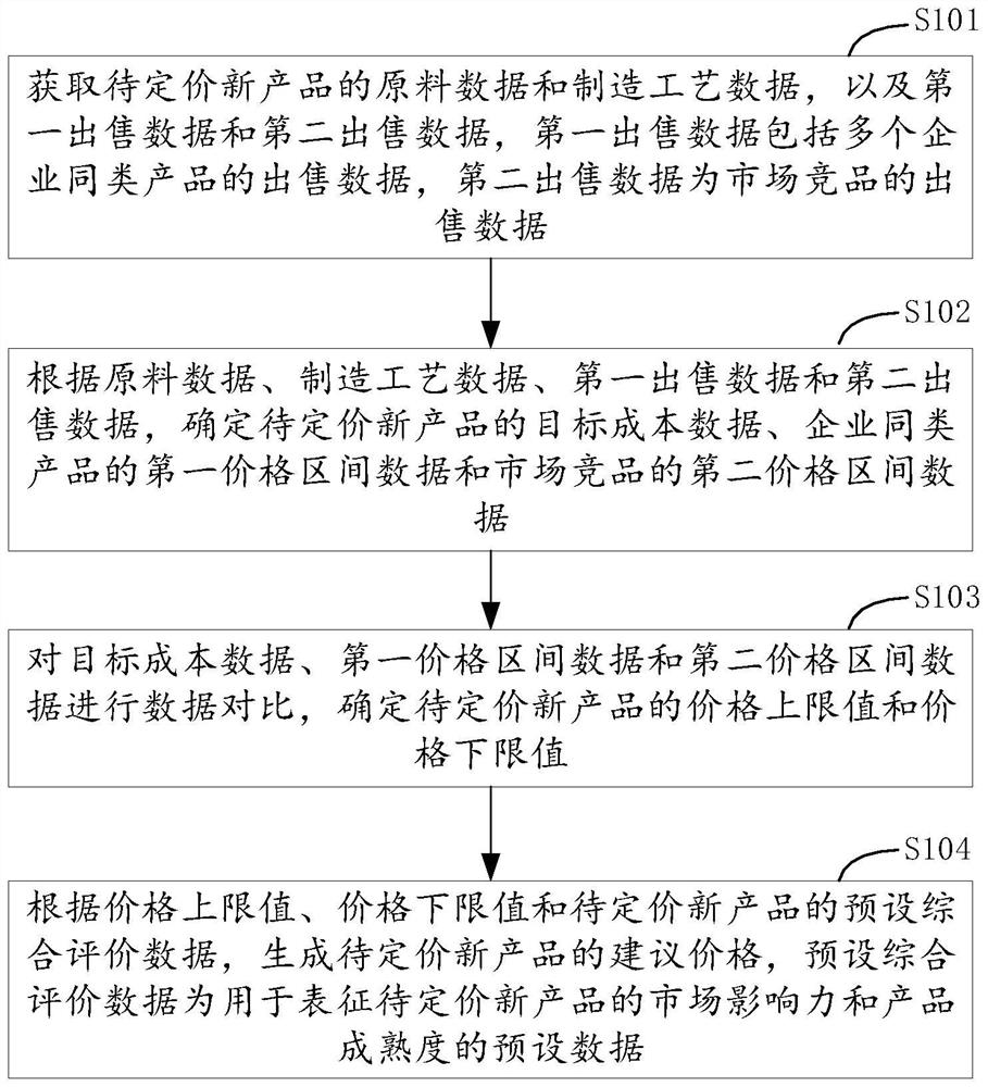 New product pricing data processing method and device, equipment and storage medium