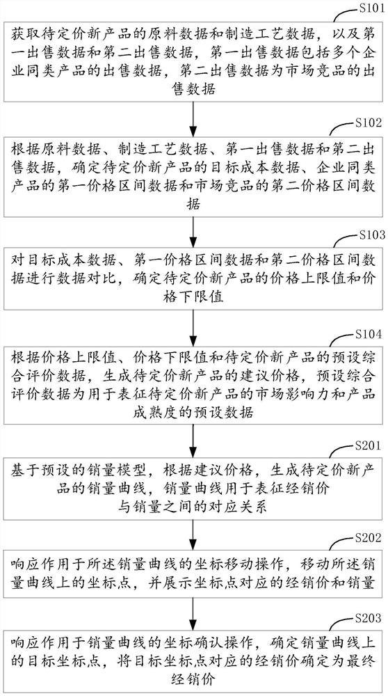 New product pricing data processing method and device, equipment and storage medium