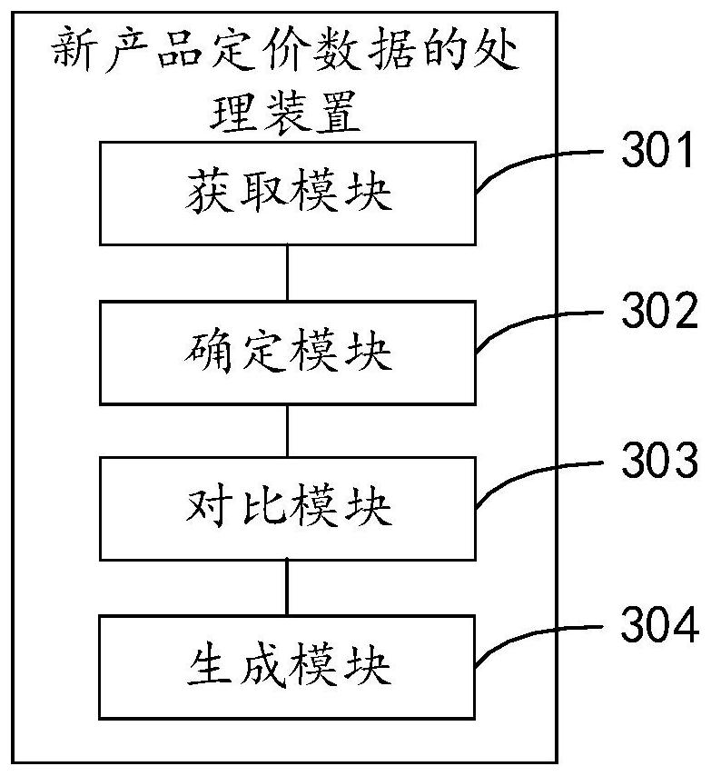 New product pricing data processing method and device, equipment and storage medium