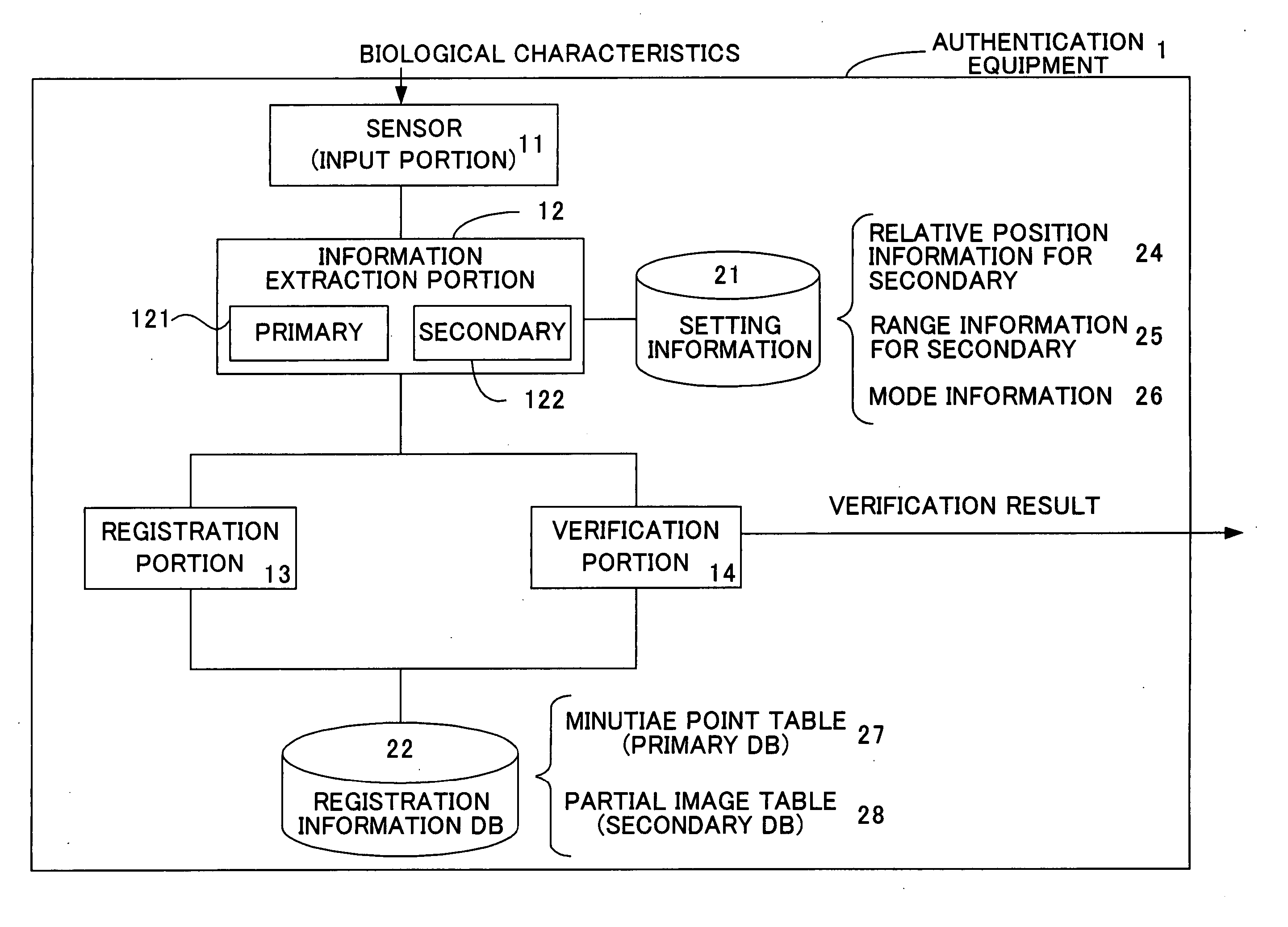 Authentication method based on biological characteristic information