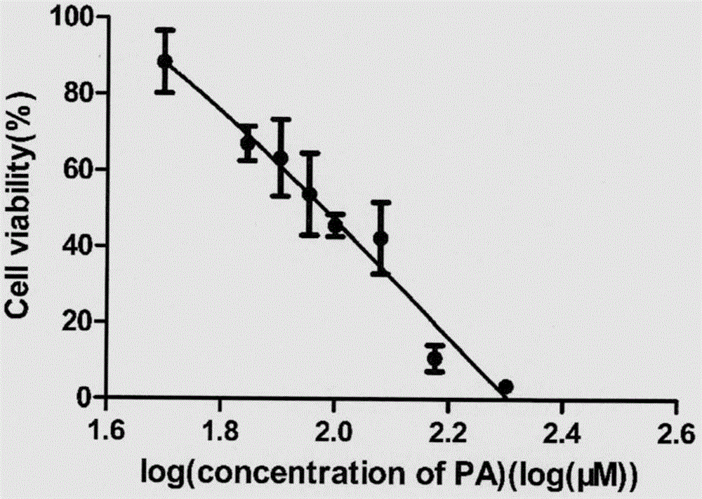 Pharmaceutical composition with palmitoyl ascorbate and antitumor medicine in synergism
