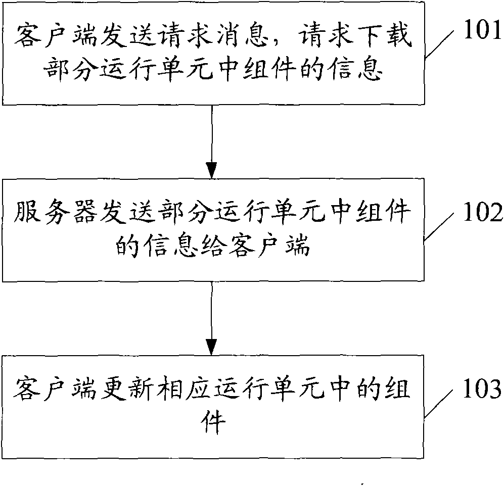 Method, system and equipment for updating assembly