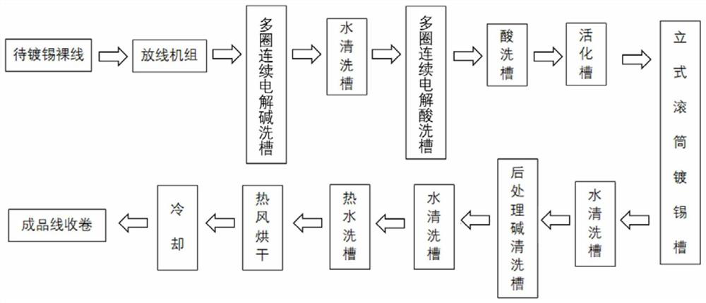 Plating solution formula and process for vertical high-speed continuous tin plating