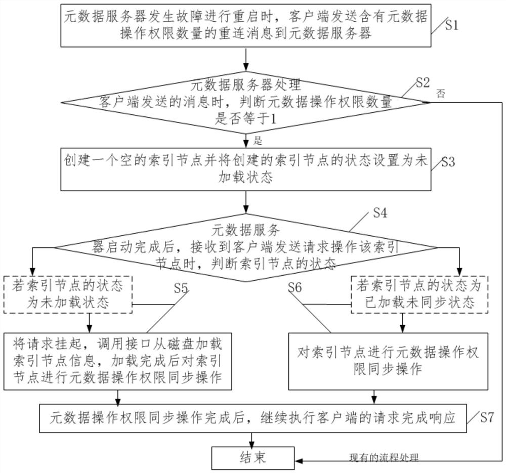 A method and system for delayed synchronization recovery of metadata operation authority information