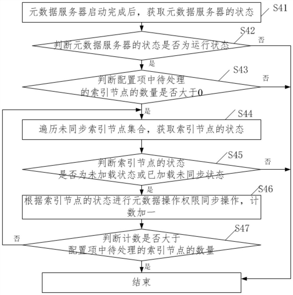 A method and system for delayed synchronization recovery of metadata operation authority information