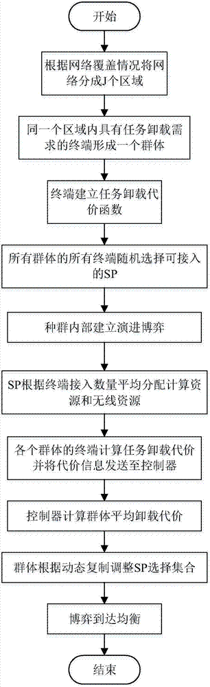 Dynamic resource allocation method based on evolutionary game in mobile edge computing system