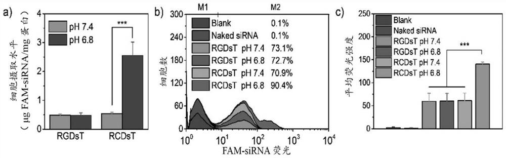 Lung gene delivery system and preparation method and application thereof