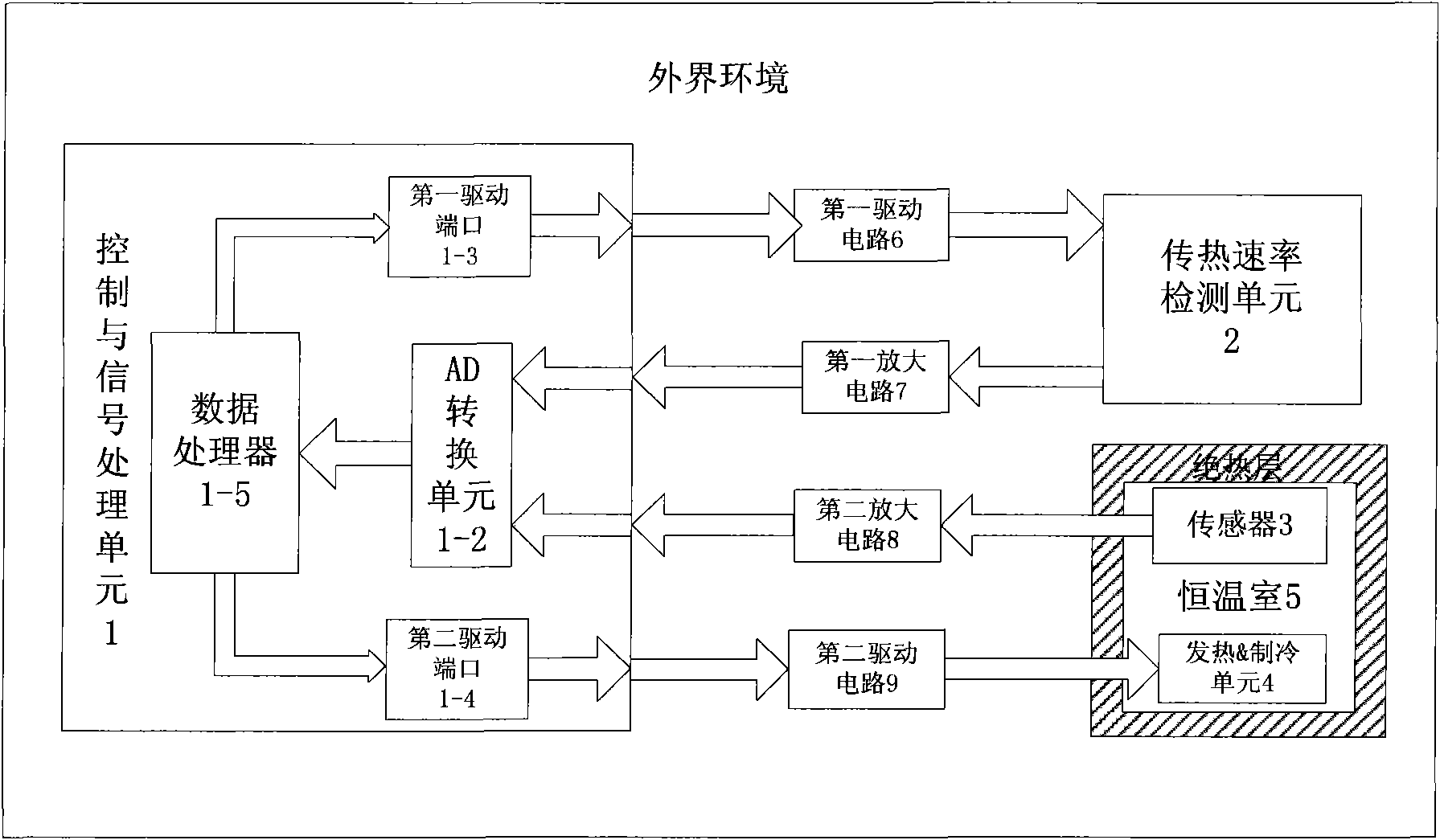 Thermostatic control device and method with detection of heat transfer rate