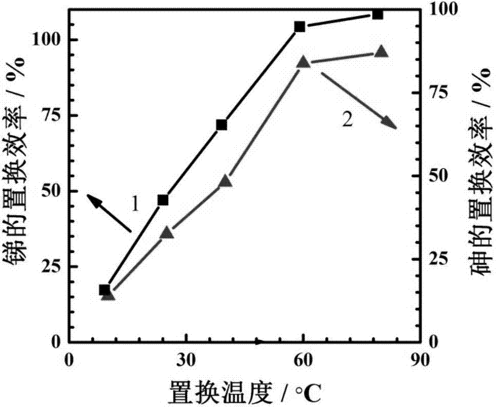 Method for removing and recovering arsenic and antimony in water body by replacement of copper powder