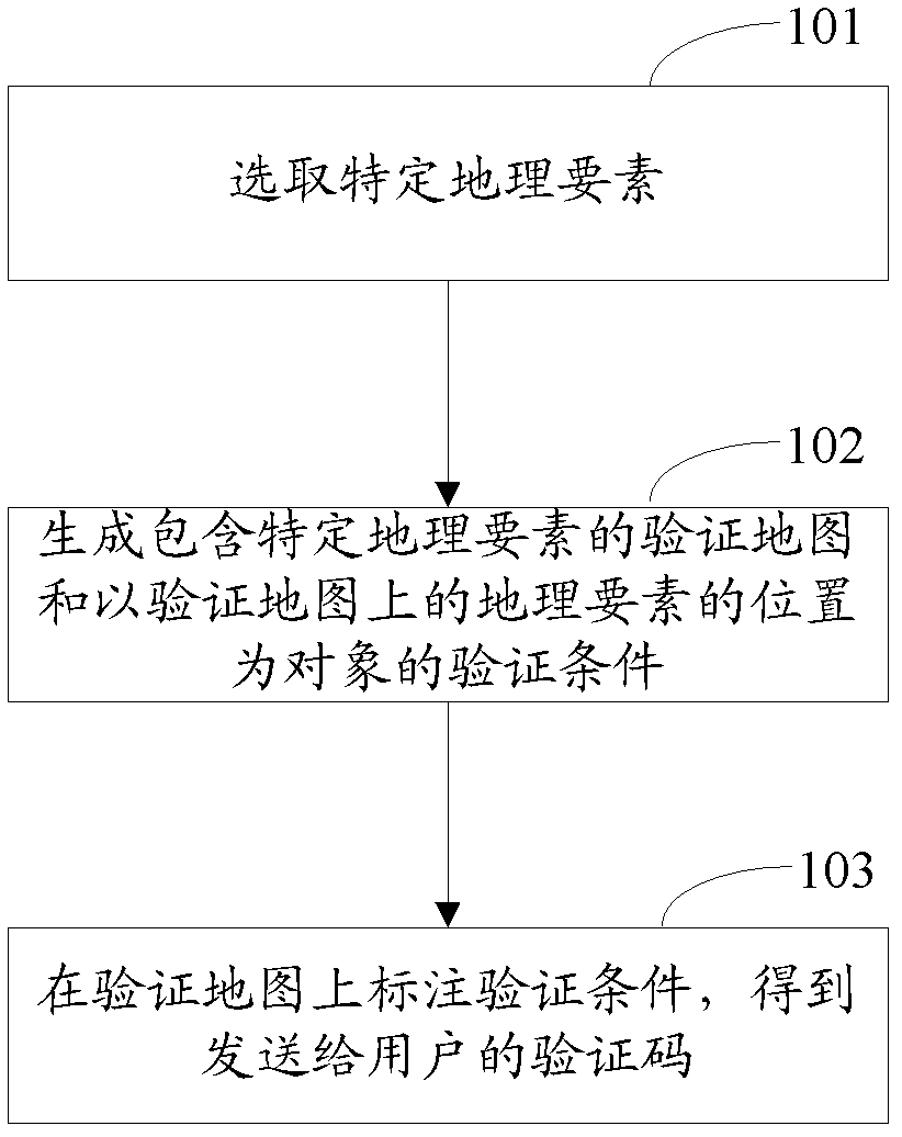 Method for generating verification codes as well as method and detection for verification