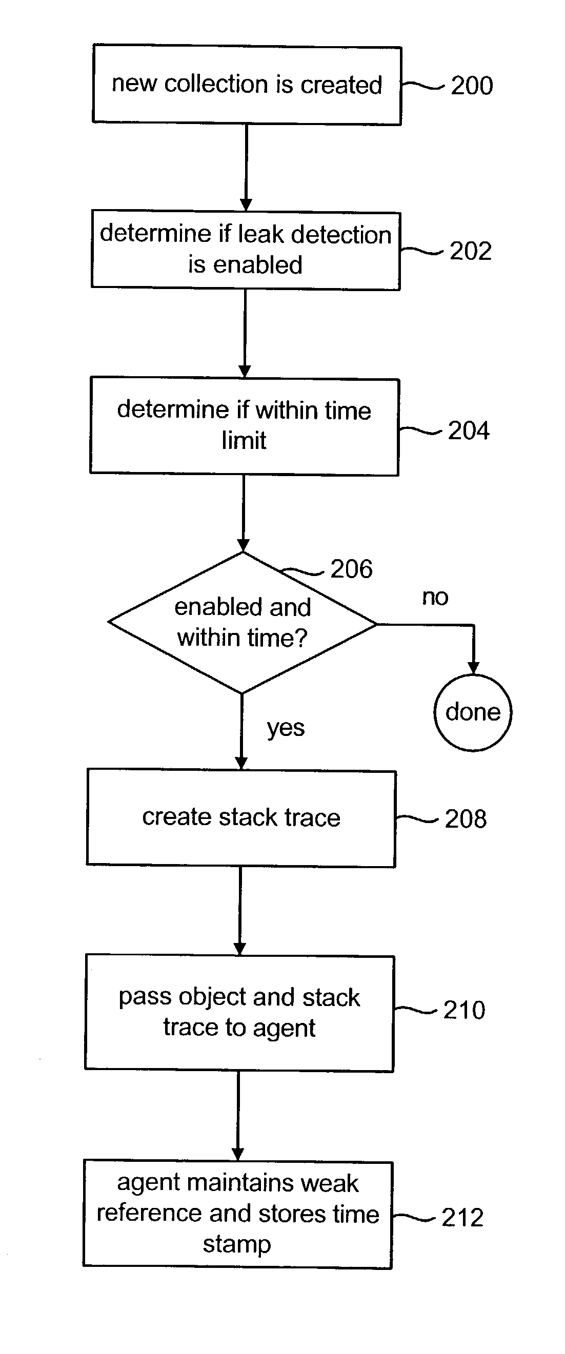 Locating potential sources of memory leaks