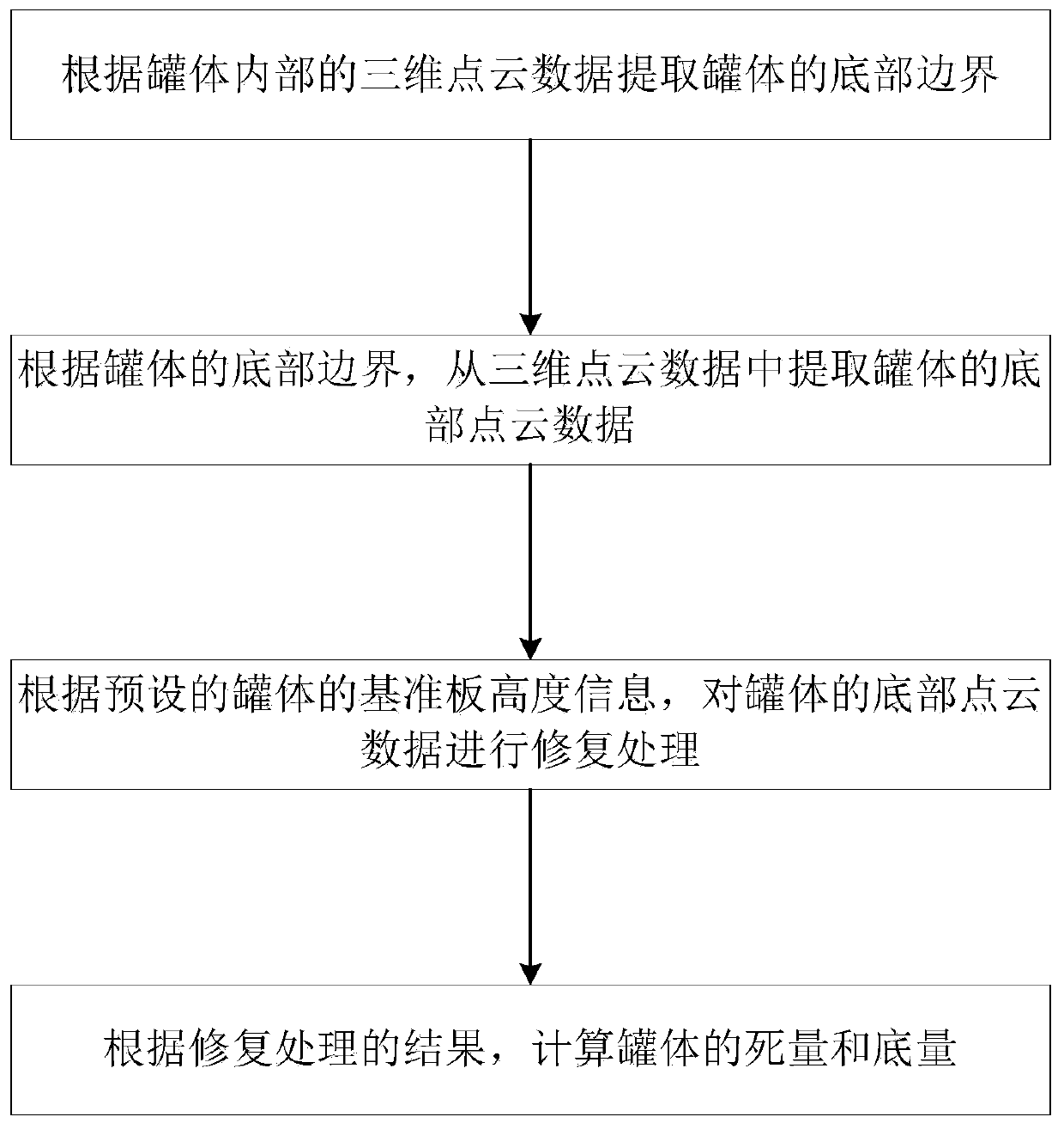 Dead volume and bottom volume measuring method and system based on three-dimensional point cloud and storage medium