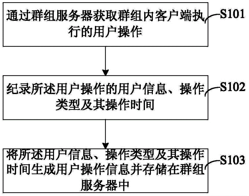 Group user level association method and system