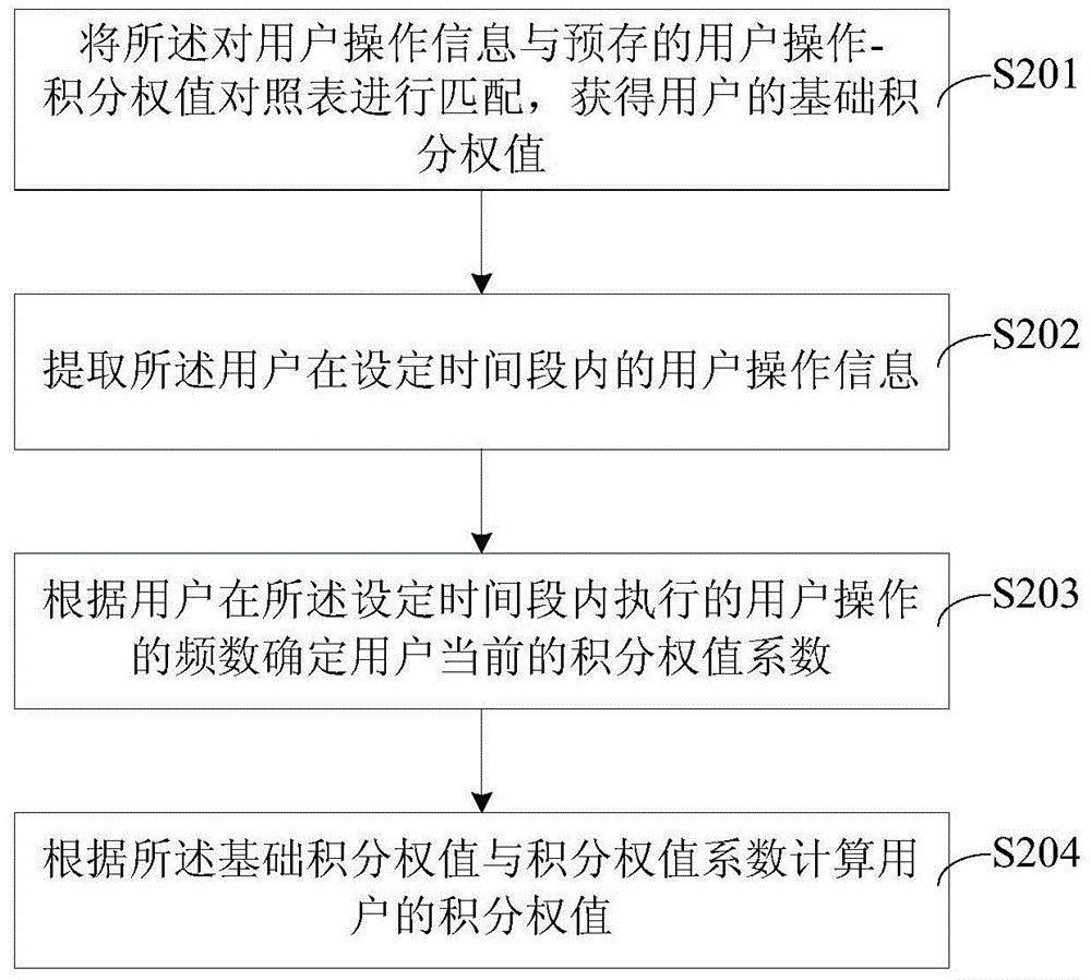 Group user level association method and system